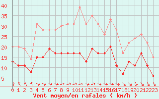 Courbe de la force du vent pour Tours (37)