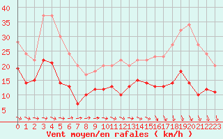 Courbe de la force du vent pour Saint-Quentin (02)