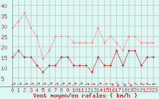 Courbe de la force du vent pour Le Touquet (62)
