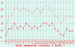 Courbe de la force du vent pour Angers-Beaucouz (49)