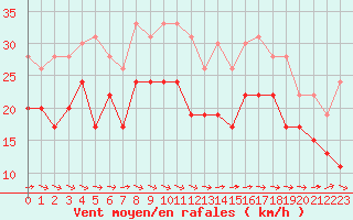 Courbe de la force du vent pour Brignogan (29)