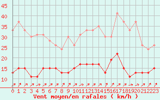 Courbe de la force du vent pour Nancy - Essey (54)