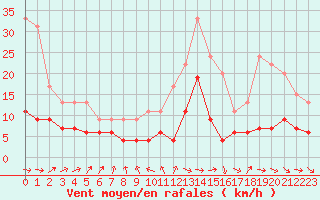 Courbe de la force du vent pour Dax (40)