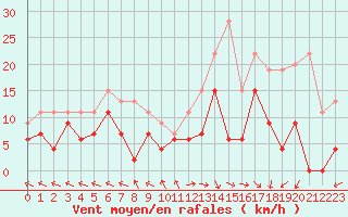 Courbe de la force du vent pour Mende - Chabrits (48)