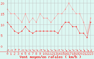 Courbe de la force du vent pour Cherbourg (50)