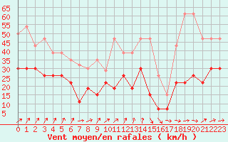 Courbe de la force du vent pour Strasbourg (67)