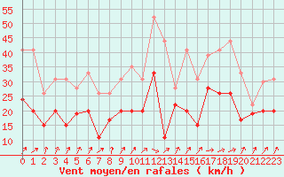 Courbe de la force du vent pour Pointe de Socoa (64)