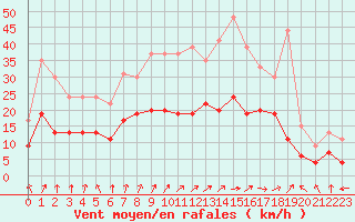 Courbe de la force du vent pour Saint-Dizier (52)