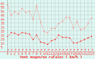 Courbe de la force du vent pour Metz (57)