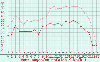 Courbe de la force du vent pour Figari (2A)