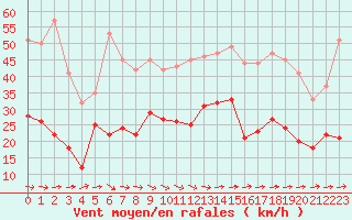 Courbe de la force du vent pour Cherbourg (50)