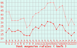 Courbe de la force du vent pour Dinard (35)