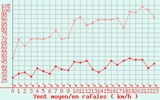 Courbe de la force du vent pour Leucate (11)