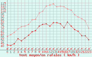 Courbe de la force du vent pour Porquerolles (83)