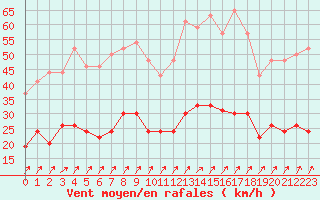 Courbe de la force du vent pour Le Touquet (62)