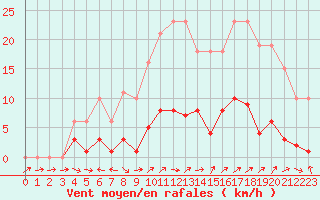 Courbe de la force du vent pour Liefrange (Lu)