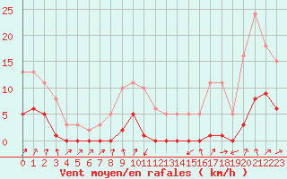 Courbe de la force du vent pour Nris-les-Bains (03)