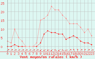 Courbe de la force du vent pour Six-Fours (83)
