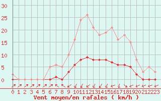 Courbe de la force du vent pour Anglars St-Flix(12)