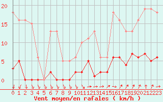 Courbe de la force du vent pour Agde (34)