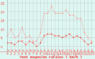 Courbe de la force du vent pour Coulommes-et-Marqueny (08)