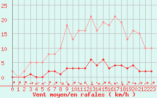 Courbe de la force du vent pour Saclas (91)