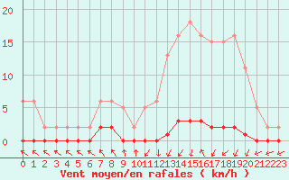 Courbe de la force du vent pour Nris-les-Bains (03)