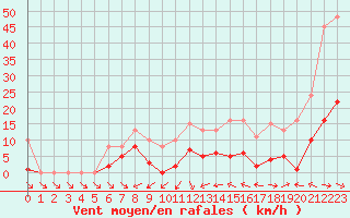 Courbe de la force du vent pour Mazres Le Massuet (09)