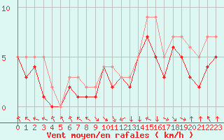 Courbe de la force du vent pour Colmar-Ouest (68)