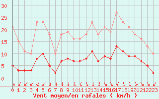 Courbe de la force du vent pour Miribel-les-Echelles (38)