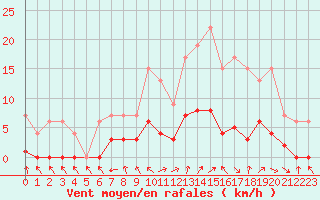 Courbe de la force du vent pour Dolembreux (Be)
