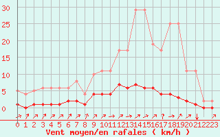 Courbe de la force du vent pour Fains-Veel (55)