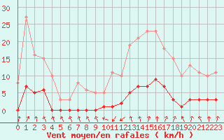 Courbe de la force du vent pour Lamballe (22)
