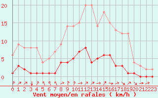 Courbe de la force du vent pour Fains-Veel (55)