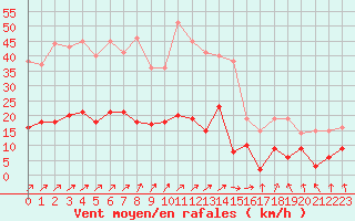 Courbe de la force du vent pour Metz (57)