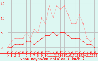Courbe de la force du vent pour Lobbes (Be)