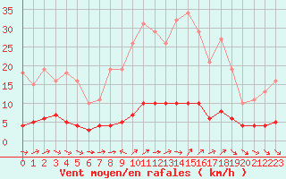 Courbe de la force du vent pour Dounoux (88)