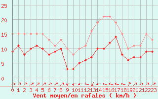 Courbe de la force du vent pour Plussin (42)