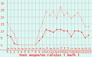 Courbe de la force du vent pour Cernay (86)