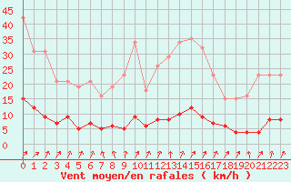 Courbe de la force du vent pour La Meyze (87)