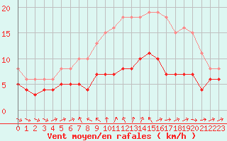 Courbe de la force du vent pour Bonnecombe - Les Salces (48)