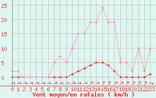 Courbe de la force du vent pour Remich (Lu)