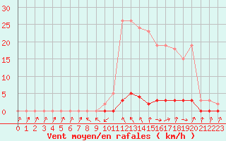 Courbe de la force du vent pour Saint-Paul-lez-Durance (13)