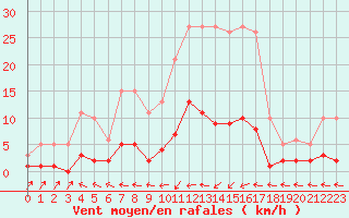 Courbe de la force du vent pour Douzens (11)