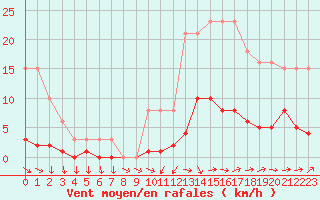 Courbe de la force du vent pour Grasque (13)