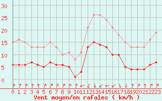 Courbe de la force du vent pour Pinsot (38)