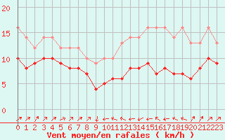 Courbe de la force du vent pour Plussin (42)