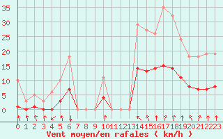 Courbe de la force du vent pour Kernascleden (56)