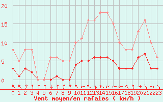 Courbe de la force du vent pour Malbosc (07)
