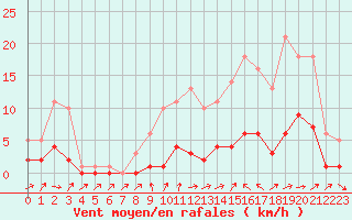 Courbe de la force du vent pour Souprosse (40)